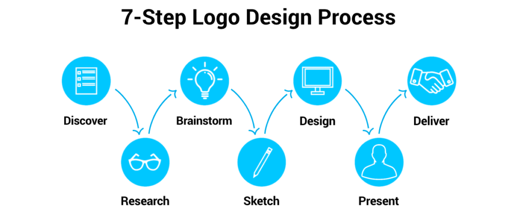 coimbatore logo designers