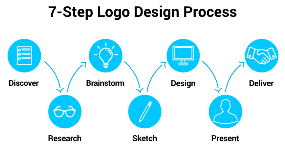 best logo design company coimbatore